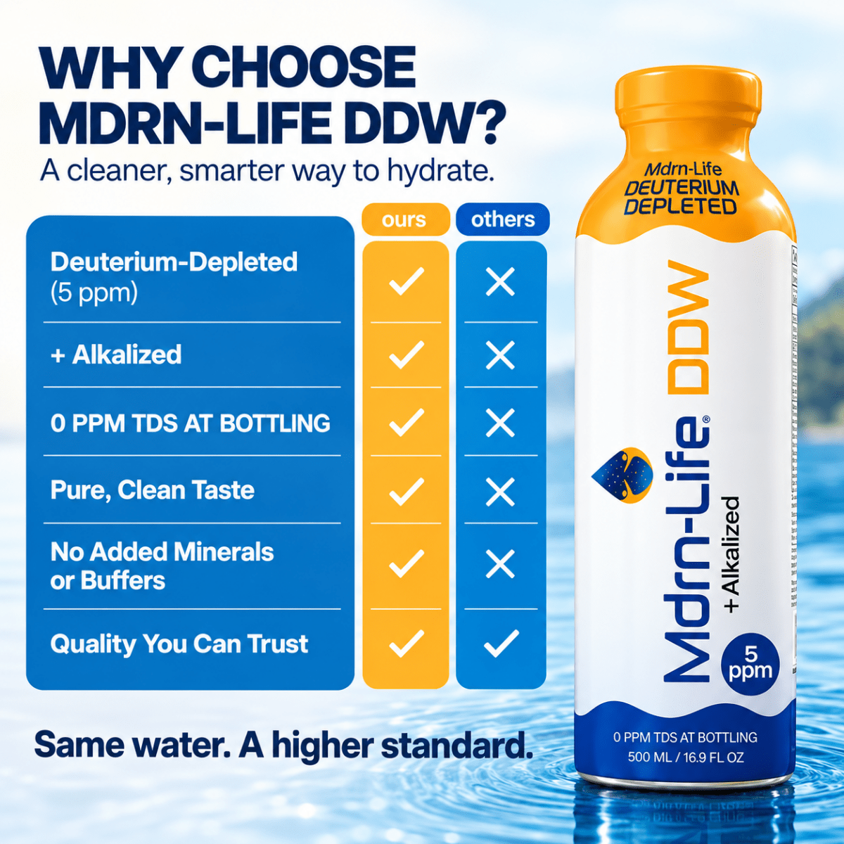 Mdrn-Life DDW glass bottle in rippling blue water beside a comparison panel with checkmarks.
